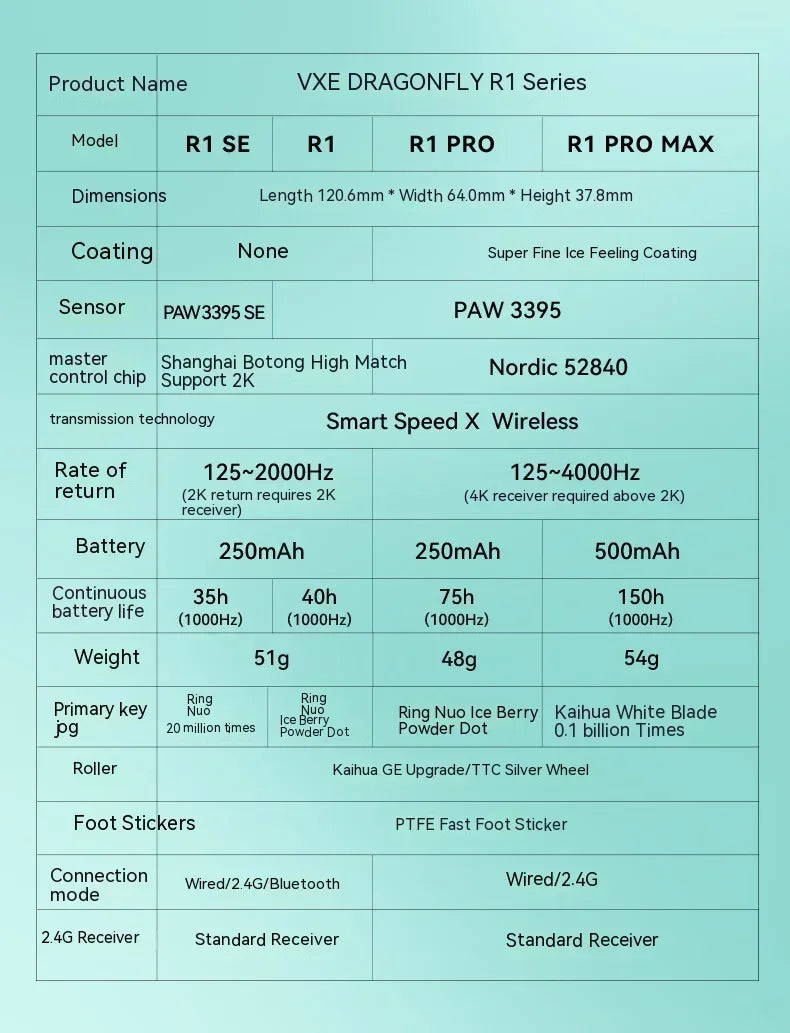 Ratón inalámbrico gaming VXE Dragonfly R1 Pro con sensor Paw3395, Nordic 52840, 2khz, Smart Speed X, baja latencia, para oficina y PC