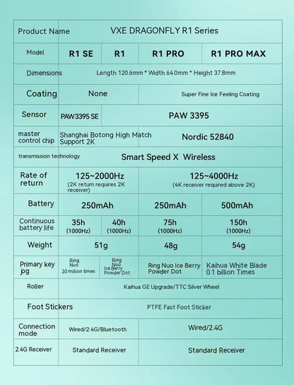 Ratón inalámbrico gaming VXE Dragonfly R1 Pro con sensor Paw3395, Nordic 52840, 2khz, Smart Speed X, baja latencia, para oficina y PC